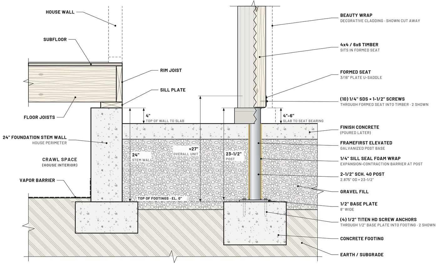 Site elevation of a typical install: house stem wall and crawl space at left, FrameFirst galvanized post on its own concrete footing at right, with the timber seated above the finish concrete and beauty wrap shown half cut away.