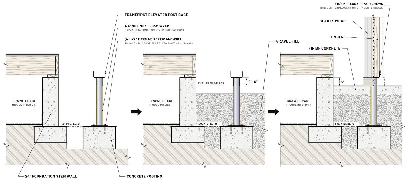 Three-step install sequence: 1, the base set on its footing next to the stem wall; 2, gravel fill placed around the post with sill seal foam wrap; 3, finish concrete poured with the seat above the slab and beauty wrap over the timber.